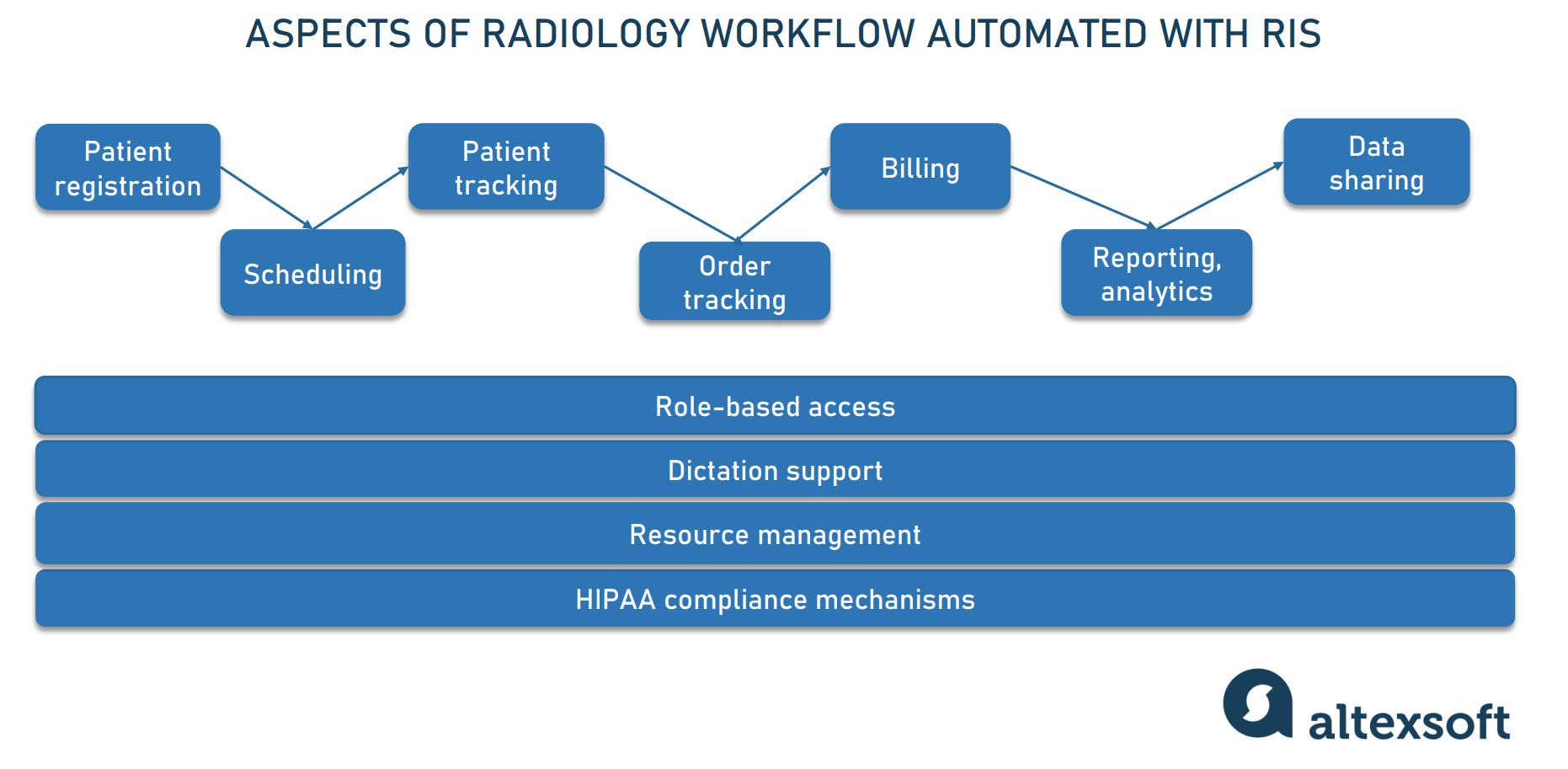 Radiology Information System How to Approach RIS Adoption AltexSoft