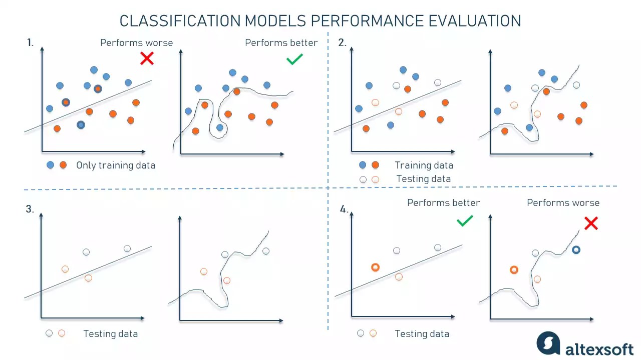 Key Machine Learning Metrics to Evaluate Model Performance