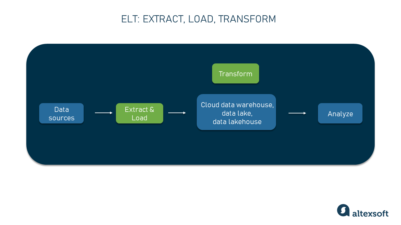 ELT process, Explained AltexSoft