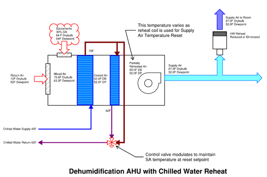 Decarb Healthcare Guidebook Dehumidification using CHW Return Based
