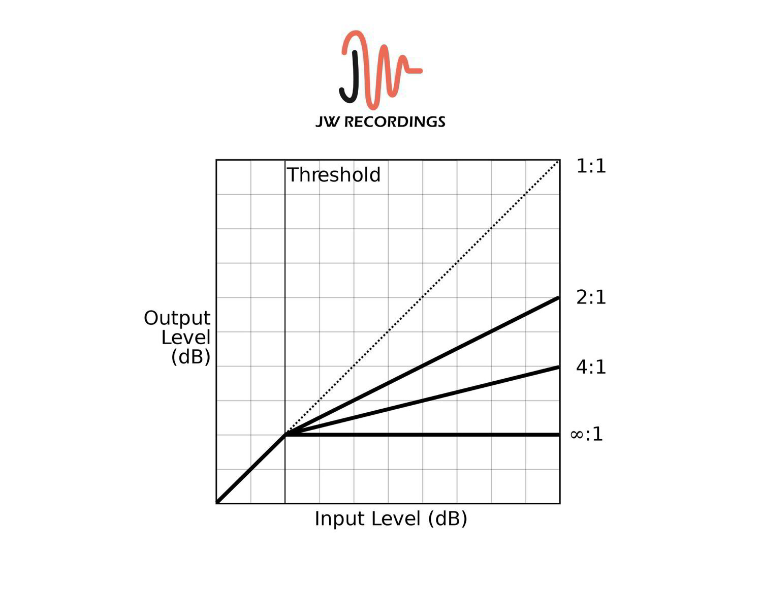 Audio Compressor Ratio Explained