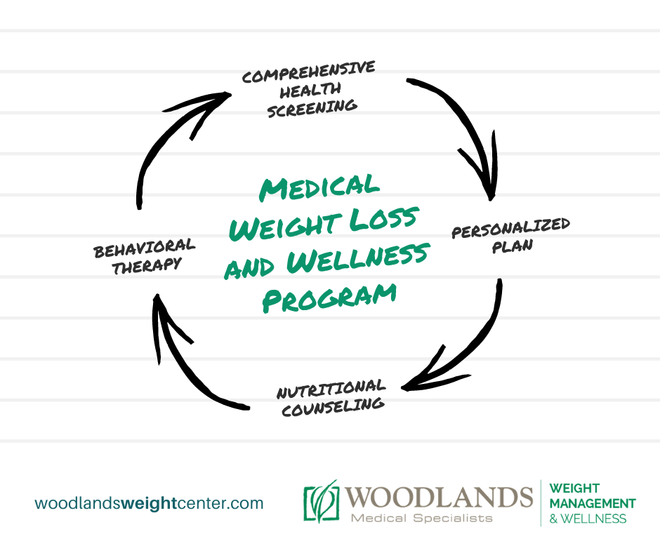 FAQ What is Medical Weight Loss and what should I expect from the program?