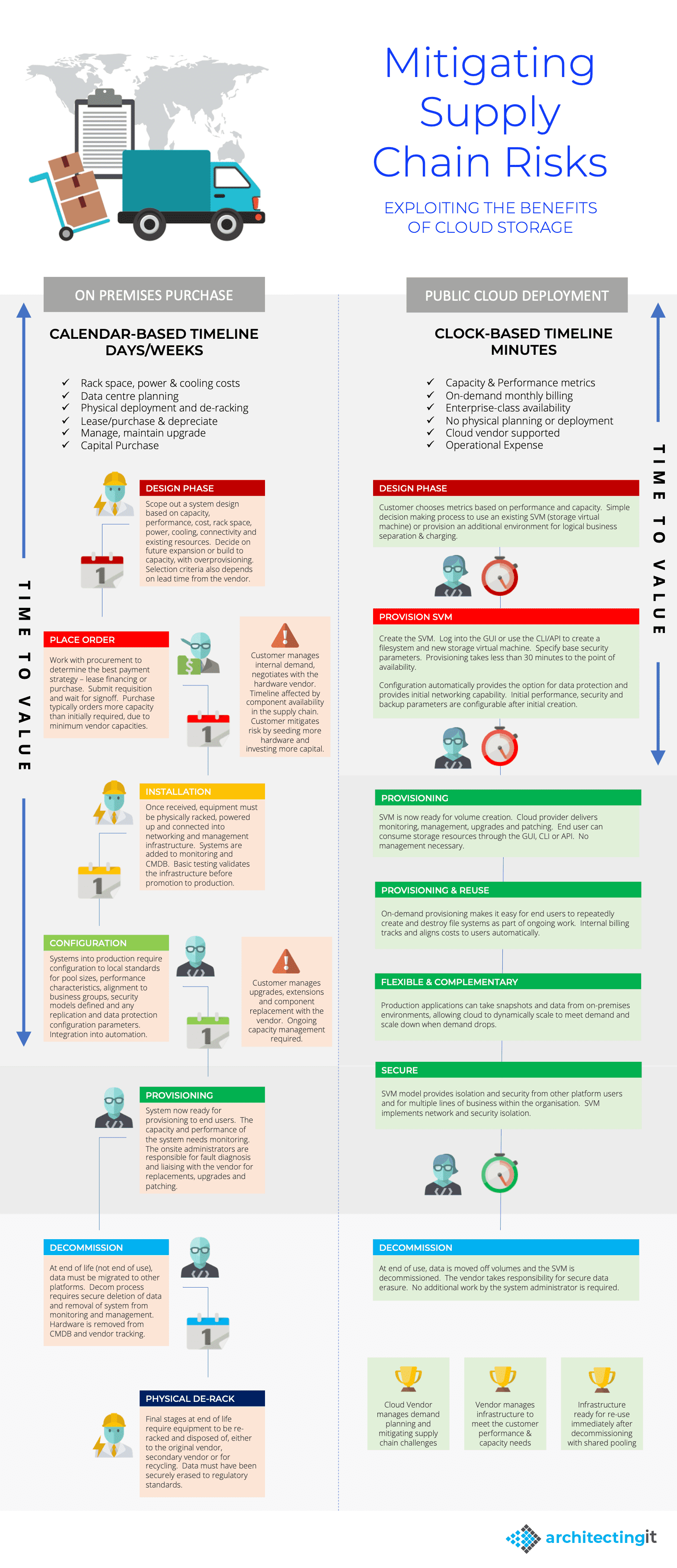 How to Build a Hybrid Cloud Storage Strategy Architecting IT
