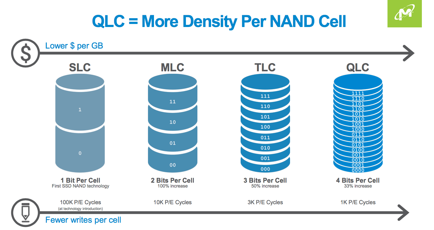 QLC NAND What can we expect from the technology? Architecting IT