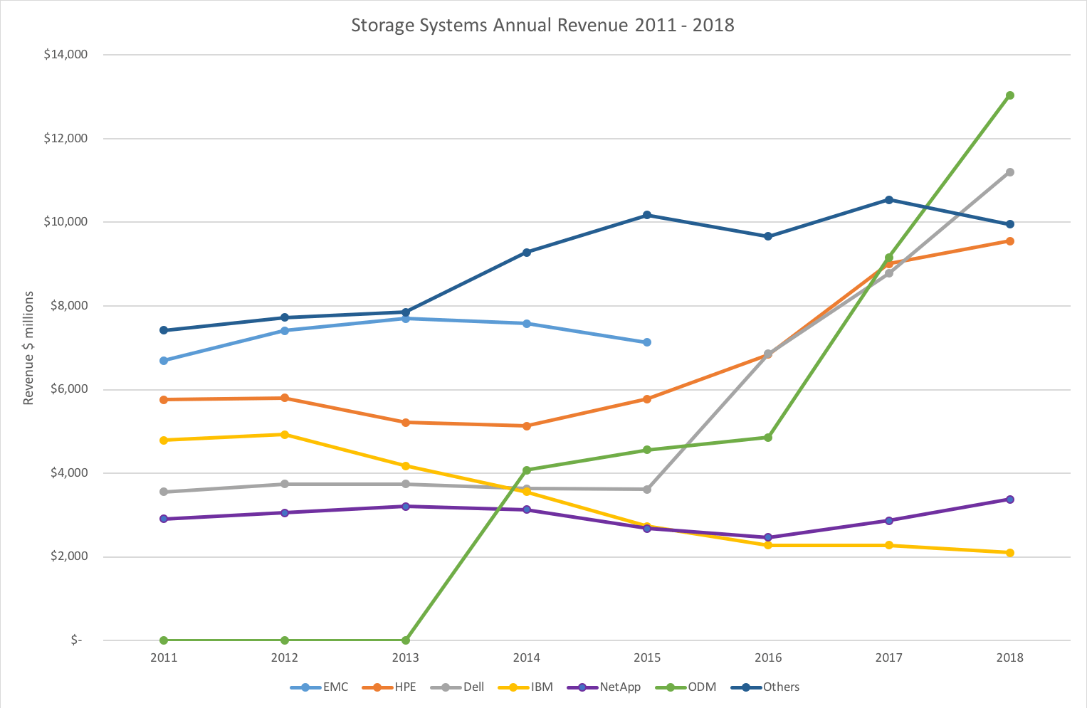 IDC 1Q2019 storage data shows a tough market for appliance vendors Architecting IT