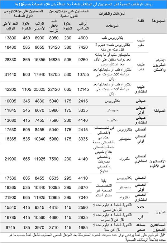سلم رواتب شركة الكهرباء