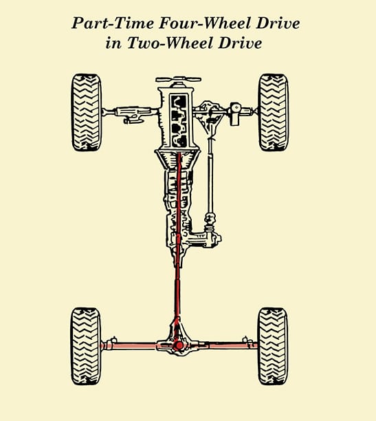 How Part-Time Four-Wheel Drive (4Wd) Works | The Art Of Manliness