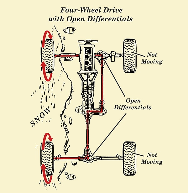How Part-Time Four-Wheel Drive (4Wd) Works | The Art Of Manliness