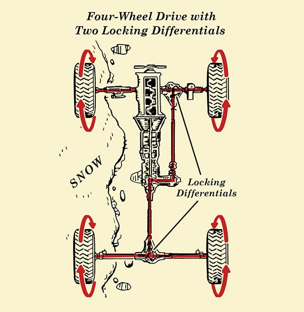How Part-Time Four-Wheel Drive (4Wd) Works | The Art Of Manliness