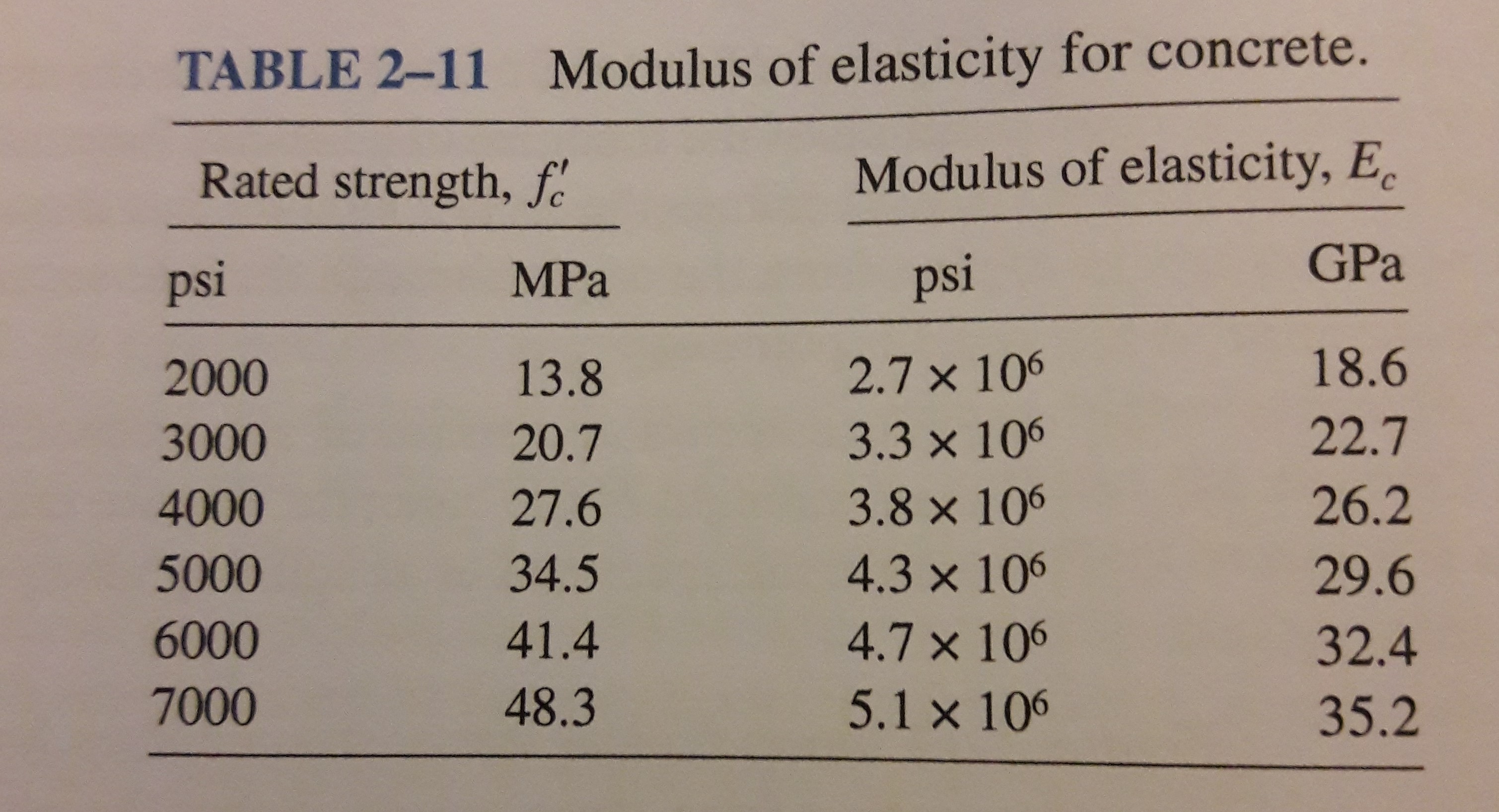 Answered Modulus of elasticity for concrete.… bartleby