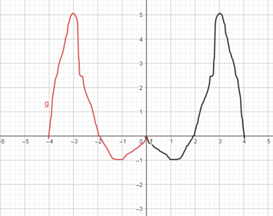 The graph of a function defined for x ≥ 0 is given. Complete the graph