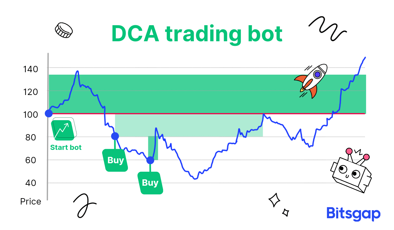 What is the DCA strategy? Can it be automated? Bitsgap blog