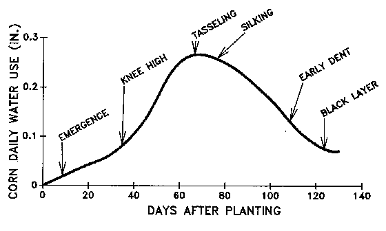 Soil, Water and Crop Characteristics Important to Irrigation Scheduling