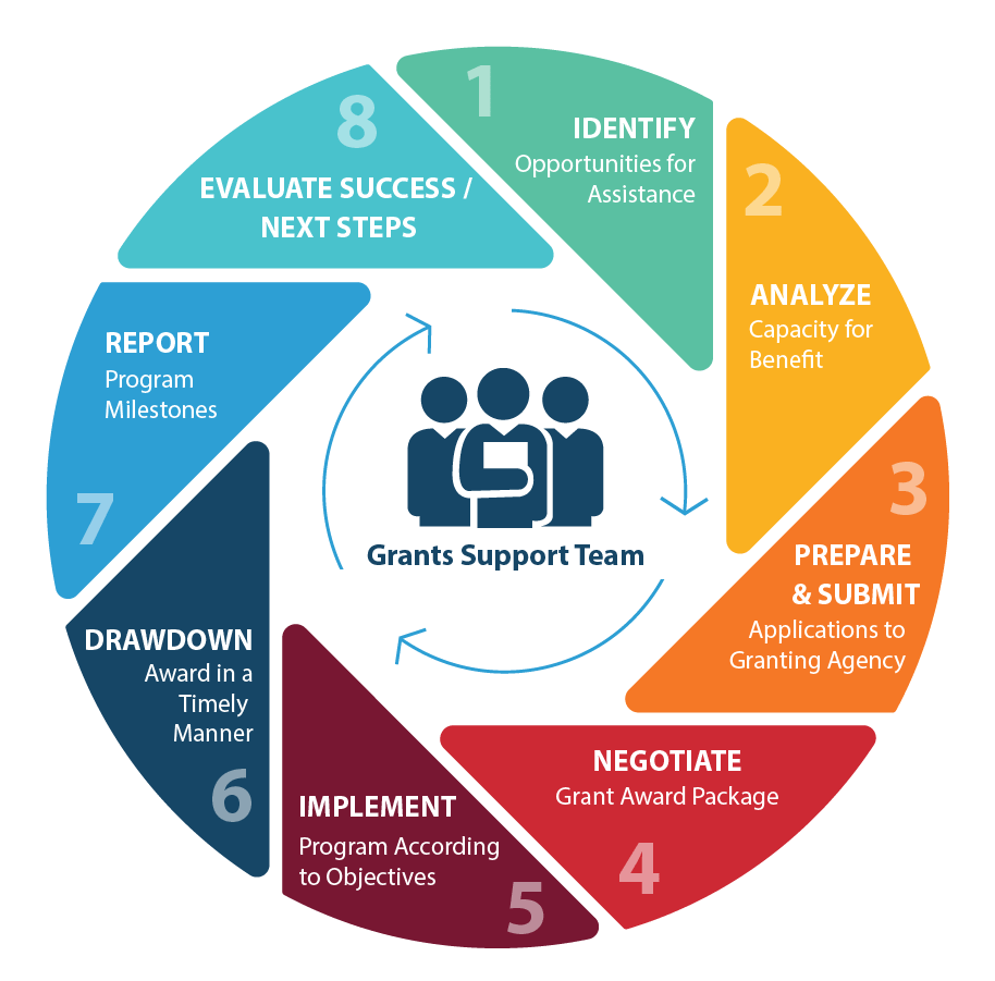 Grants Management & Innovation (GMI) Pima County, AZ