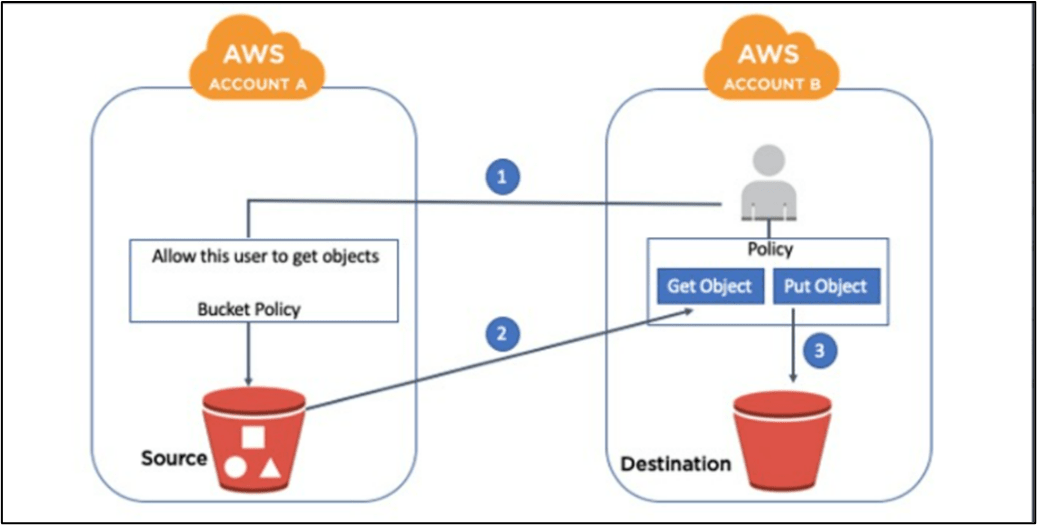 Aws S3 Bucket Replication Prefix at Kyle Nathan blog