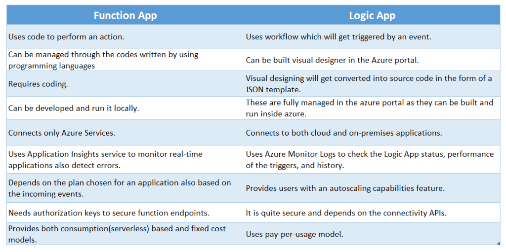 Azure Logic Apps Vs Azure Function Apps