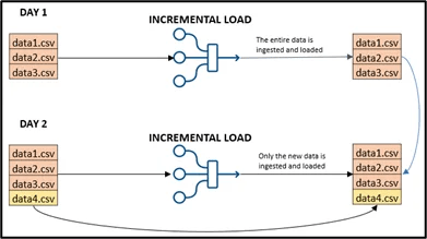 Incremental Load Techniques for Efficient Data Ingestion in Data