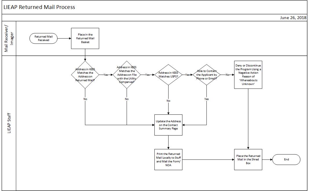 LIEAP Returned Mail Process