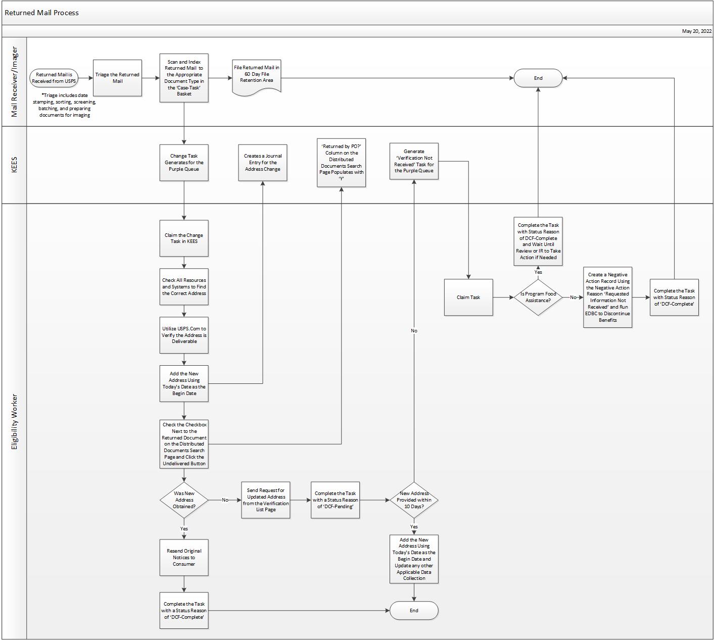 Returned Mail Process
