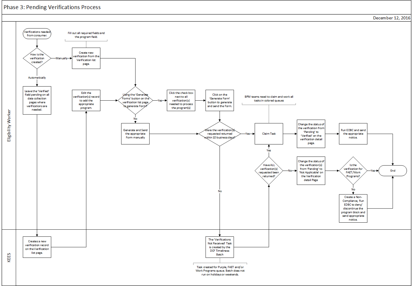 Pending Verifications Process