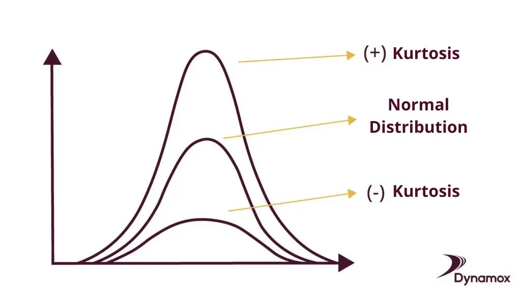 Vibration analysis metrics Kurtosis and Skewness