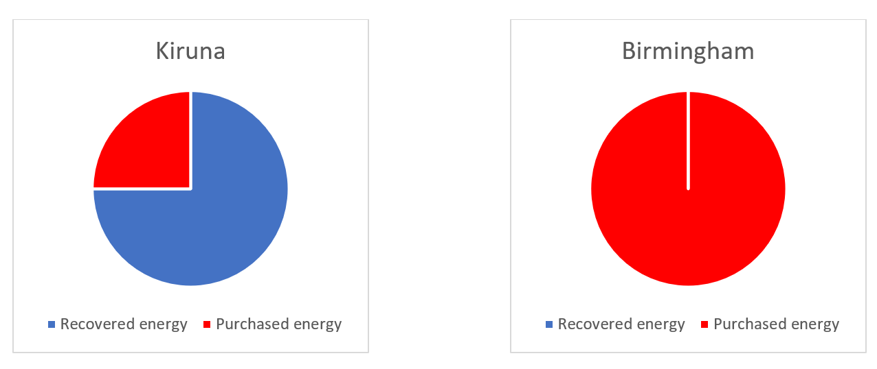 Why do restaurants in the coldest parts of Sweden pay half as much for