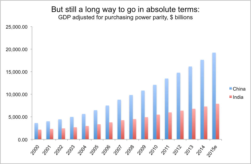 India overtakes China as the world's fastestgrowing major economy