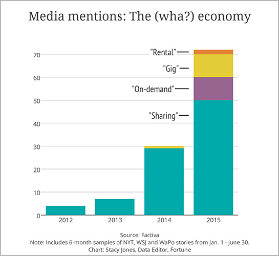This chart shows two phrases most likely to replace "sharing economy
