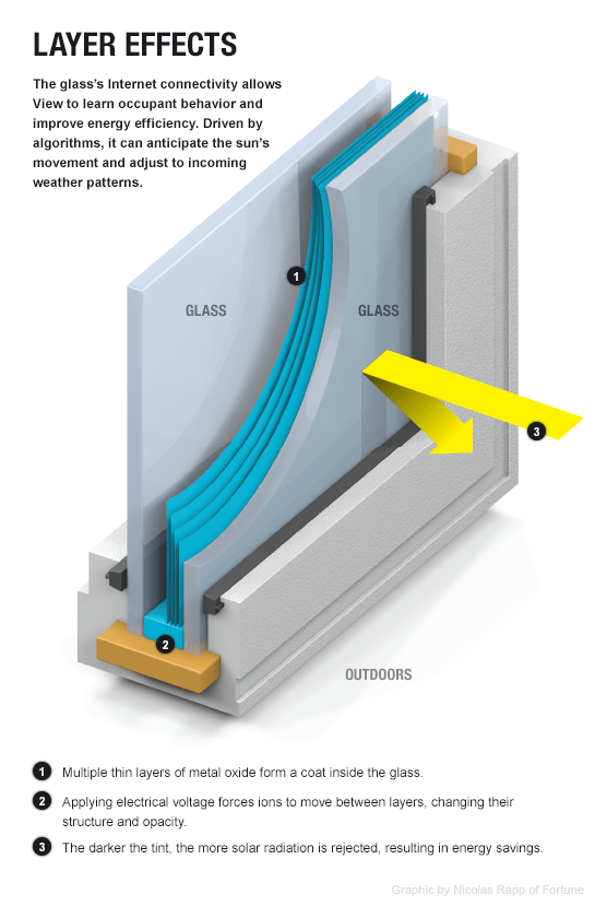 Can smart windows boost productivity? Fortune