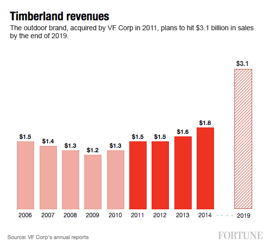 How Timberland turned its sales around Fortune
