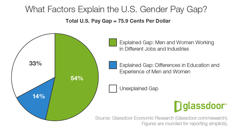 Here's Why Economists Still Can't Fully Explain the Gender Pay Gap