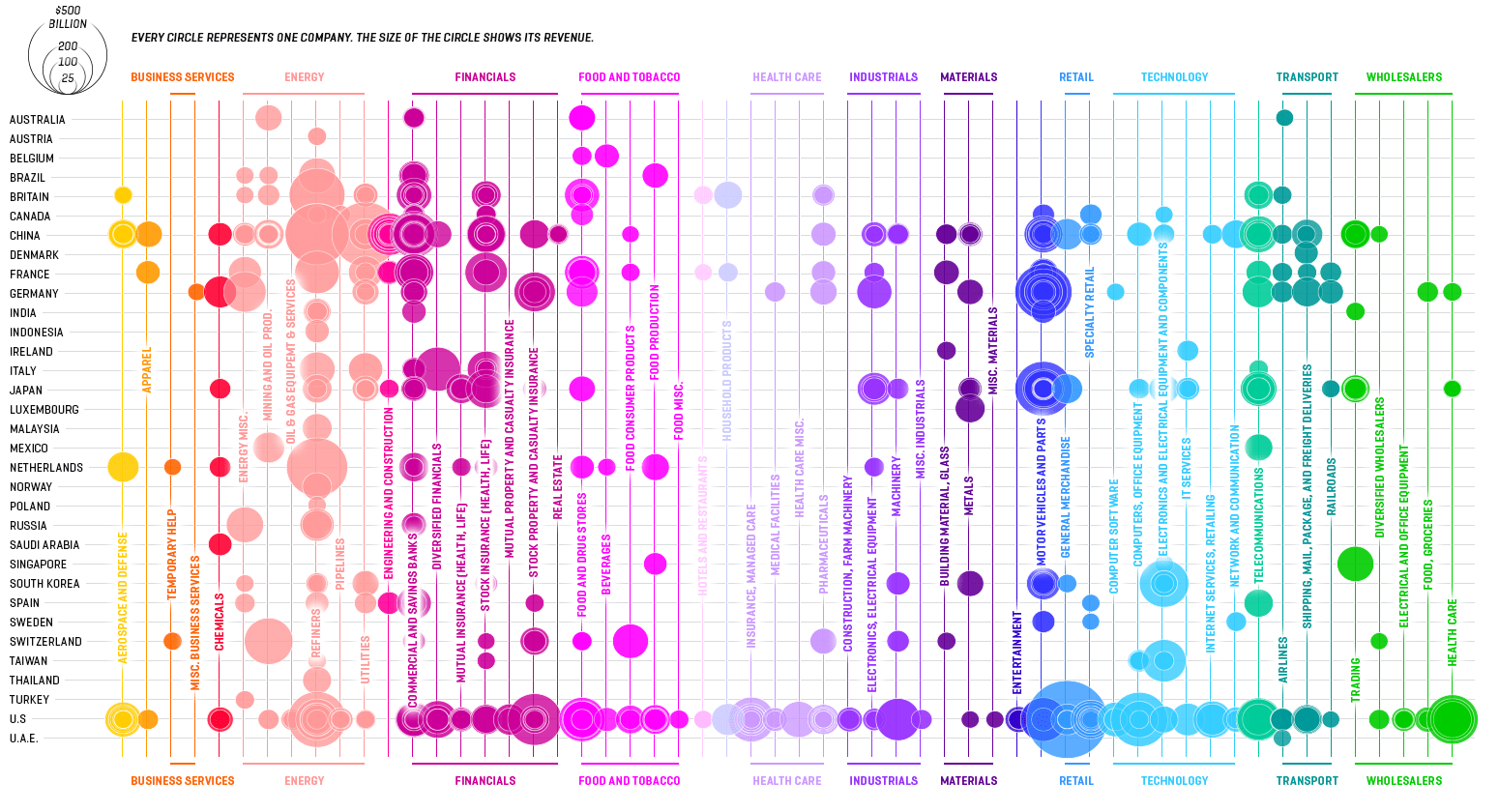 This Chart Shows the World’s 500 Largest Companies Fortune