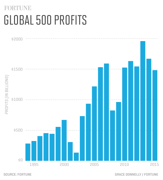 Fortune 500 Chart A Visual Reference of Charts Chart Master