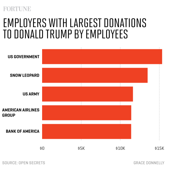Companies Employing the Most Clinton and Trump Donors Fortune