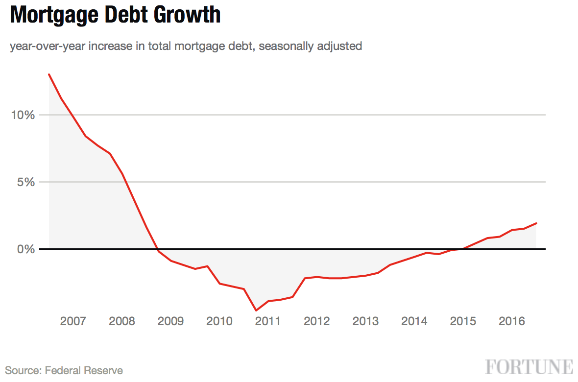 Real Estate The Housing Market Has Finally Recovered Fortune