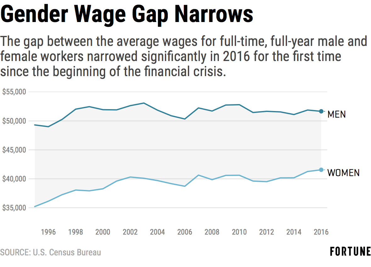 Census Gender Pay Gap Shrank in 2016 Fortune