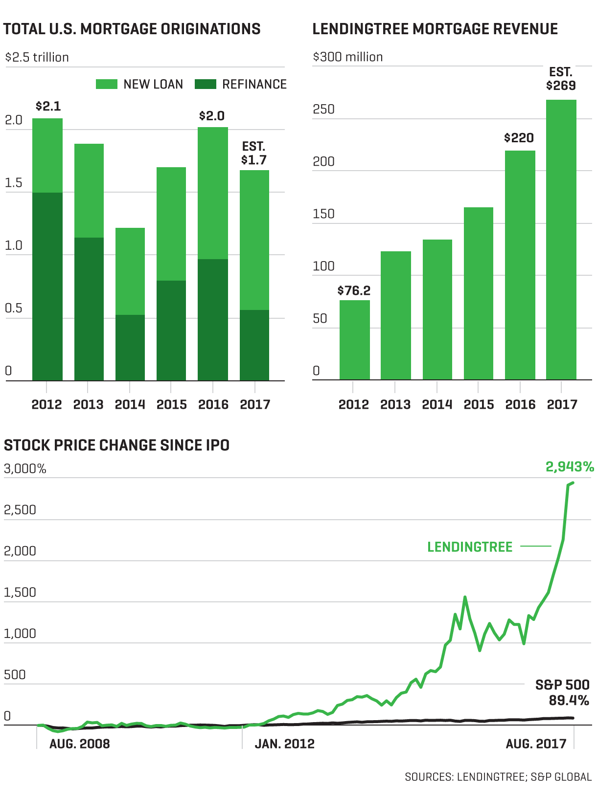 LendingTree's Stock Is Soaring As More Borrowers Shop