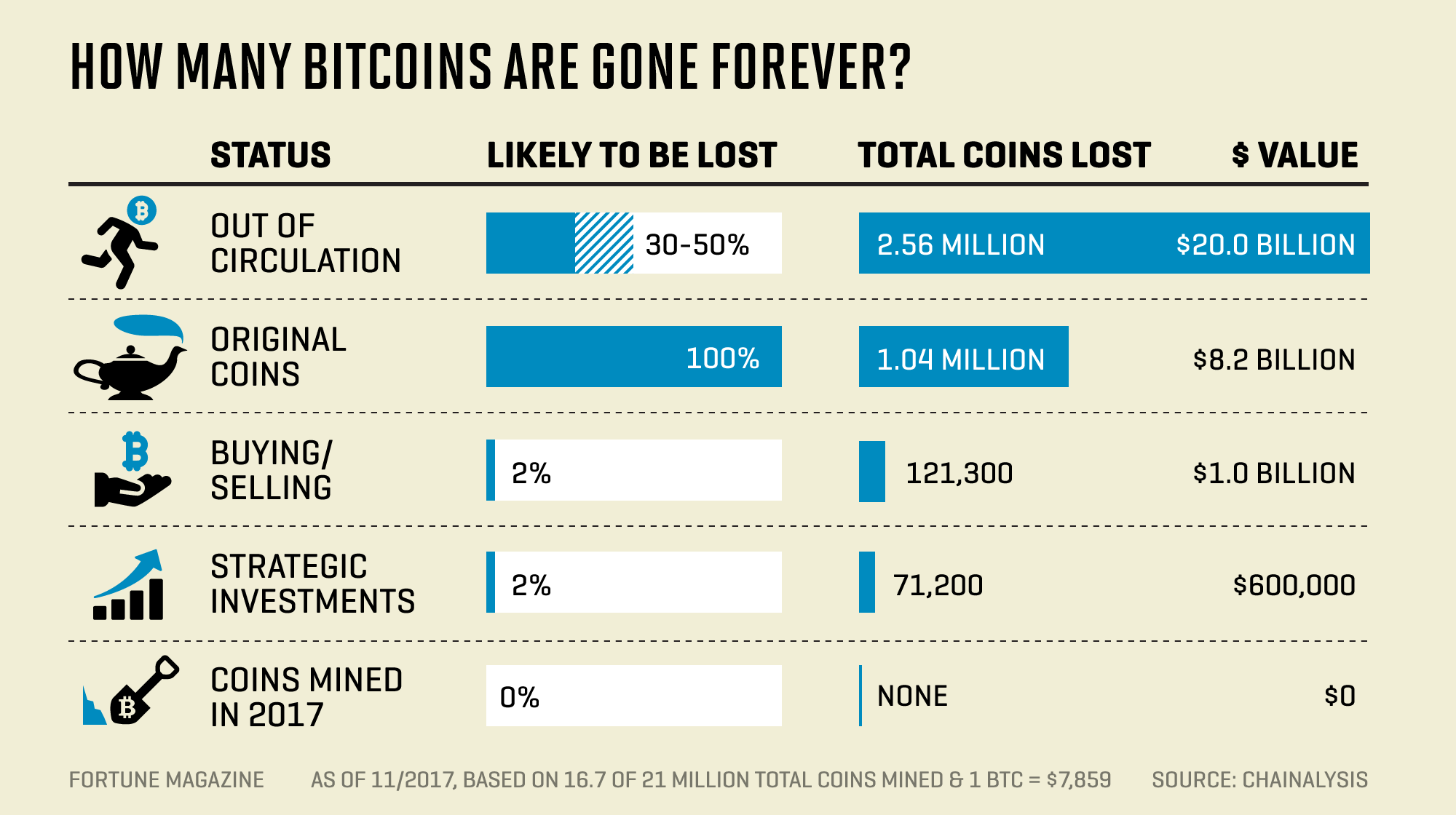 Lost Bitcoins 4 Million Bitcoins Gone Forever Study Says