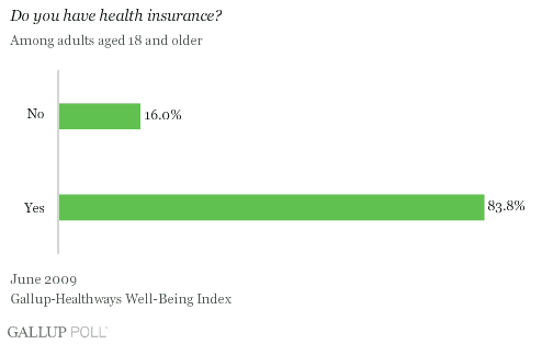 In 2020 this amount is $3,448/year per person and, for households with more than one person without coverage, it is multiplied by the number of people in. About One In Six U S Adults Are Without Health Insurance