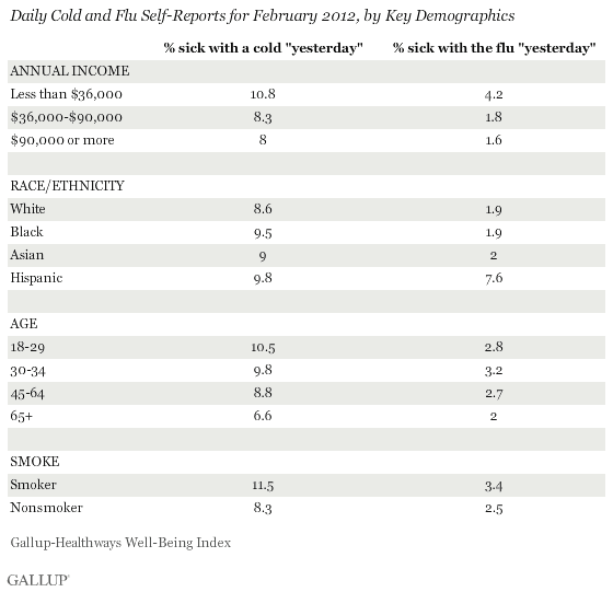 U.S. Has Typical Flu and Cold Season, Despite Warmer Winter