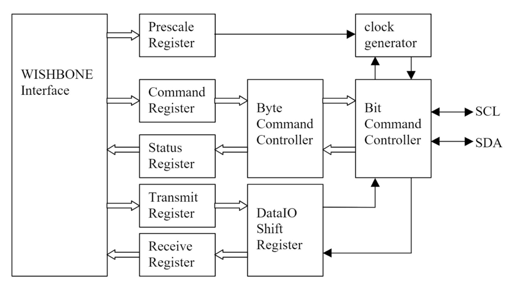 InterIntegrated Circuit (I2C) Interface Chipyard
