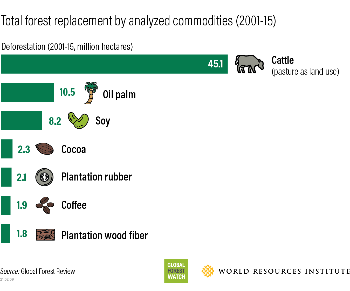 Deforestation Linked to 7 Agricultural Commodities GFW Blog