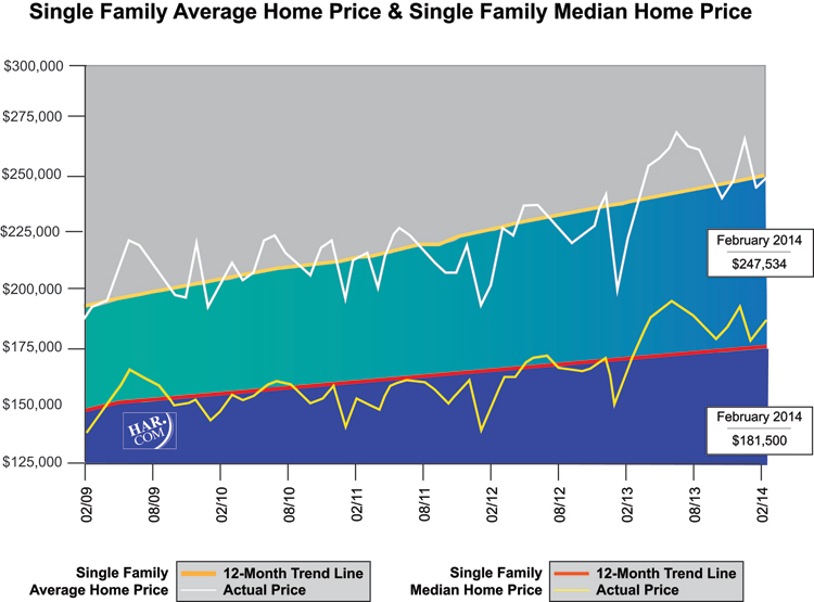 Houston Real Estate Market Report February 2014