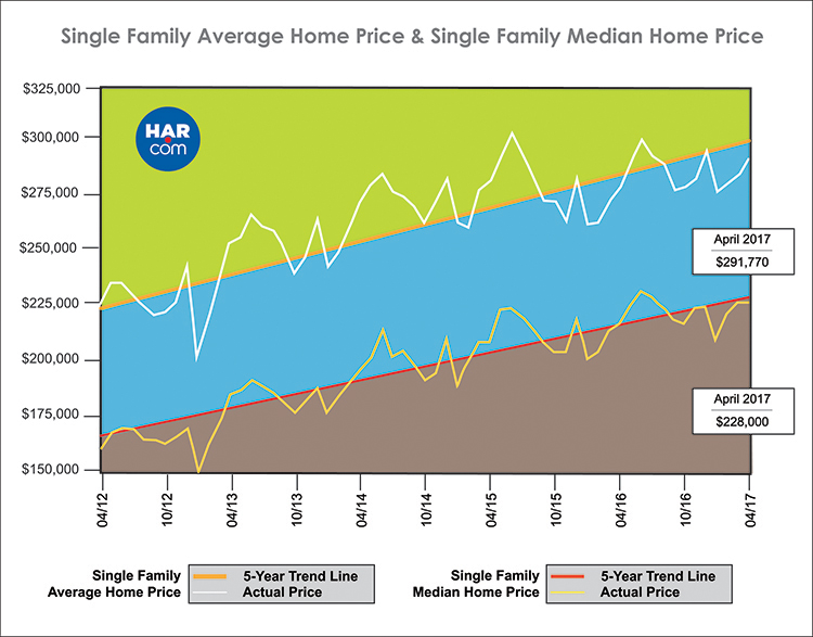 Houston Housing Market Sets More Records ValuePlays