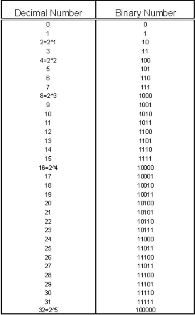 Converting Decimal To Binary Numbers : 5 Steps (With Pictures) - Instructables