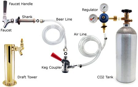 Draft Beer Equipment Parts & How They Work With Your Beer Dispenser