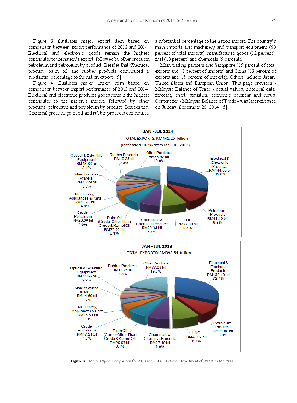 current issues of sustainable development in malaysia