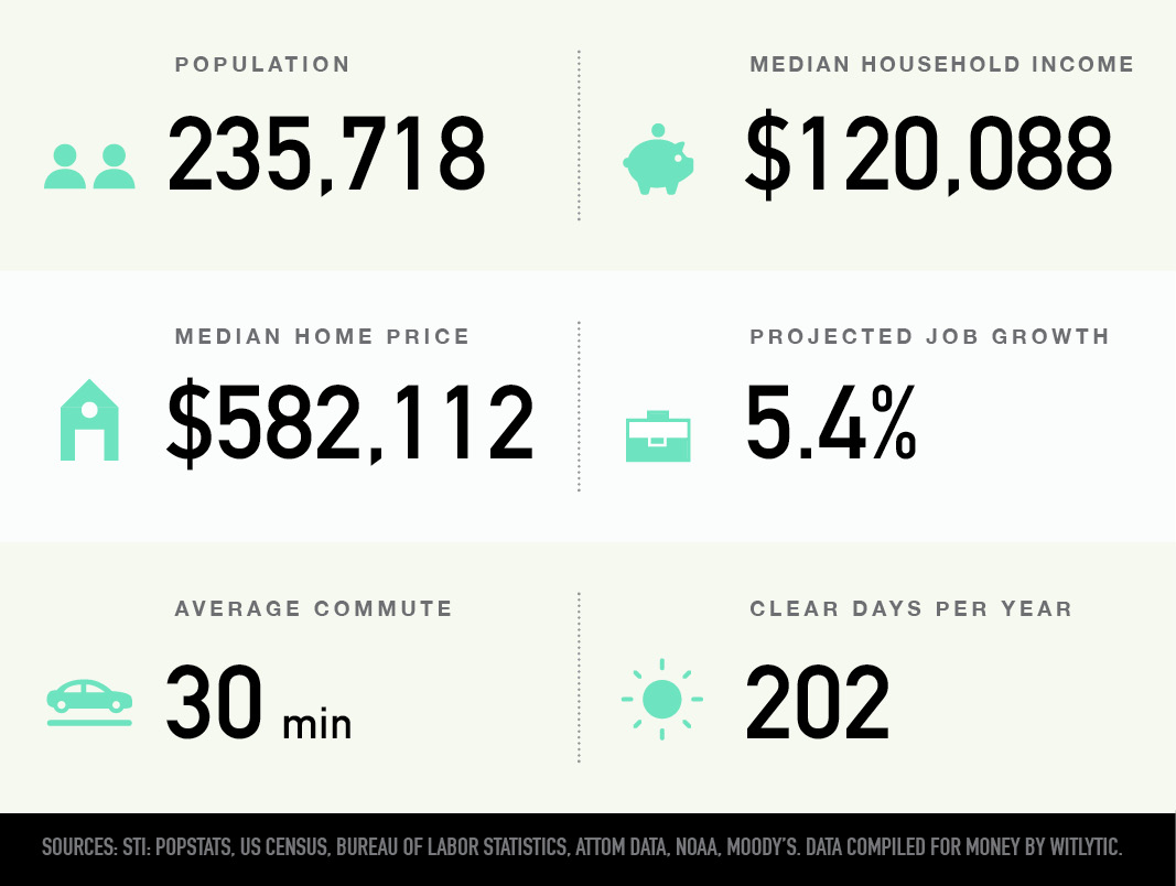 100 Best Places to Live in the U.S. 2019 I Money Money