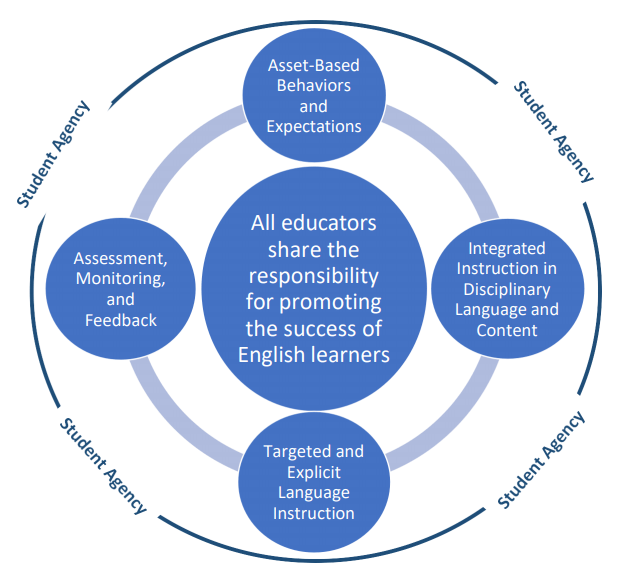 EL & Gifted Services