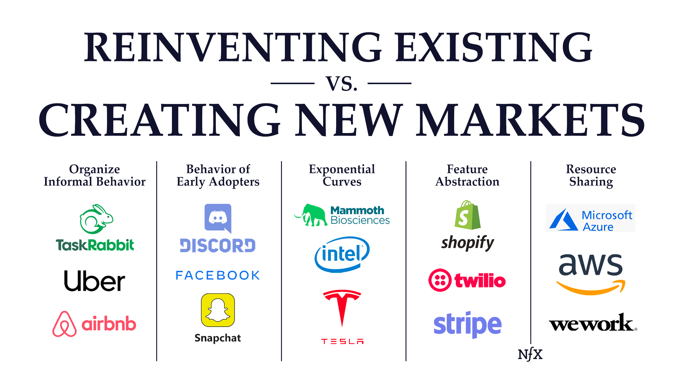 Reinventing Existing vs. Creating New Markets